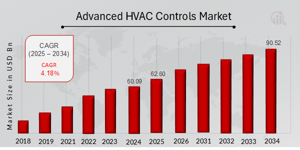 Descripción general del mercado de controles avanzados de HVAC