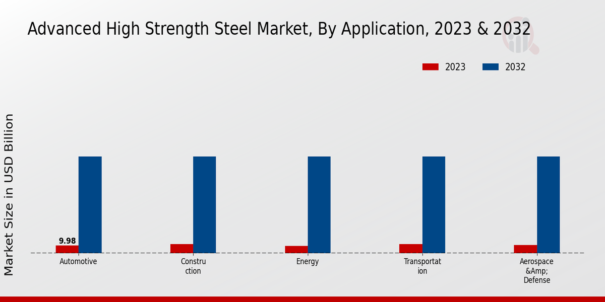 Advanced High Strength Steel Market Application Insights