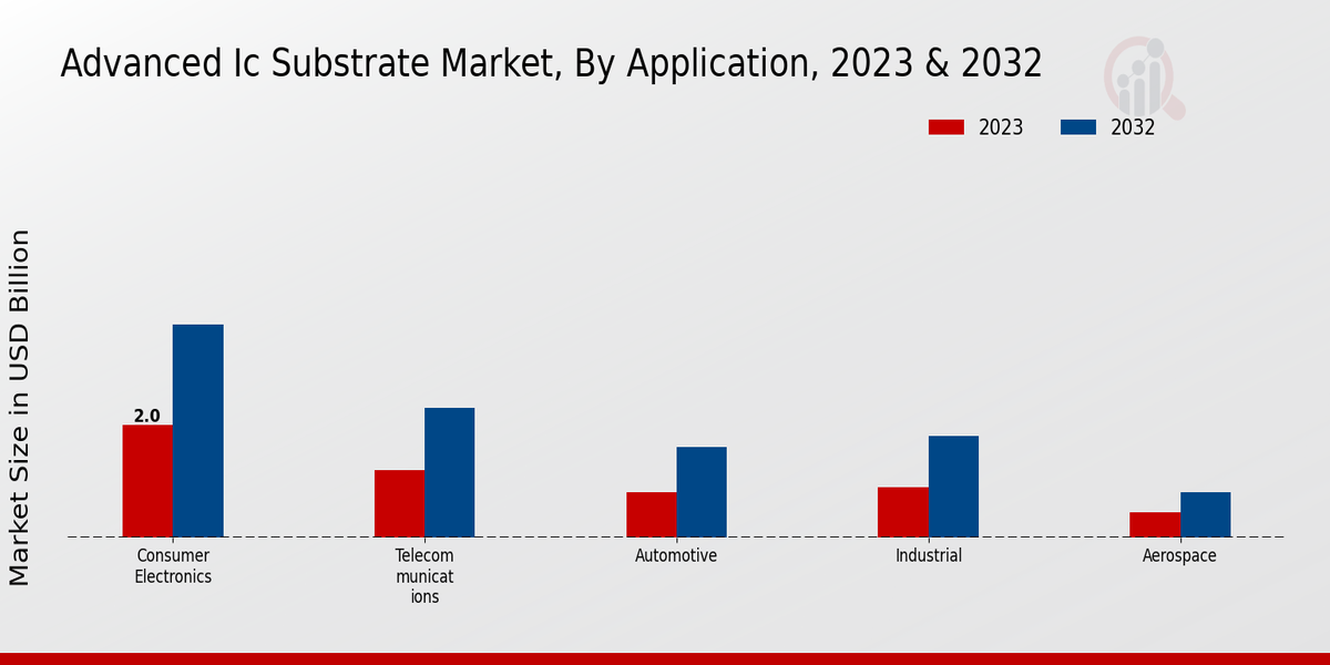 Advanced IC Substrate Market Type Insights