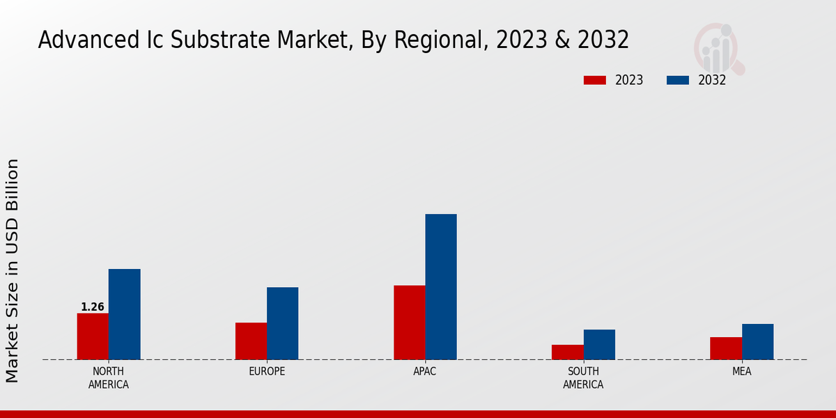 Advanced IC Substrate Market Regional Insights