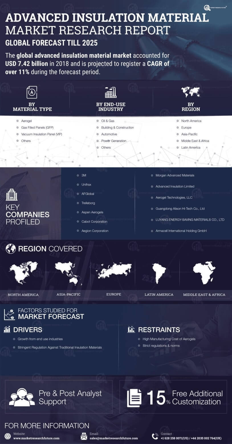 Advanced Insulation Material Market