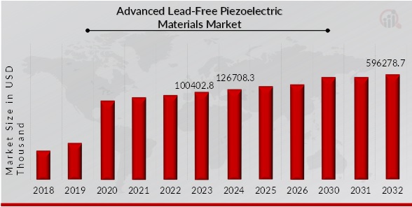 Advanced Lead-Free Piezoelectric Materials Market Overview