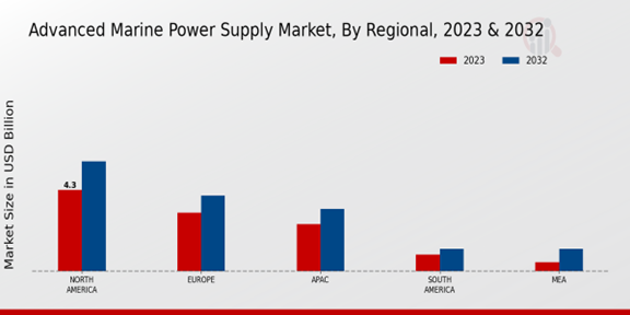 Advanced Marine Power Supply Market Regional Insights 