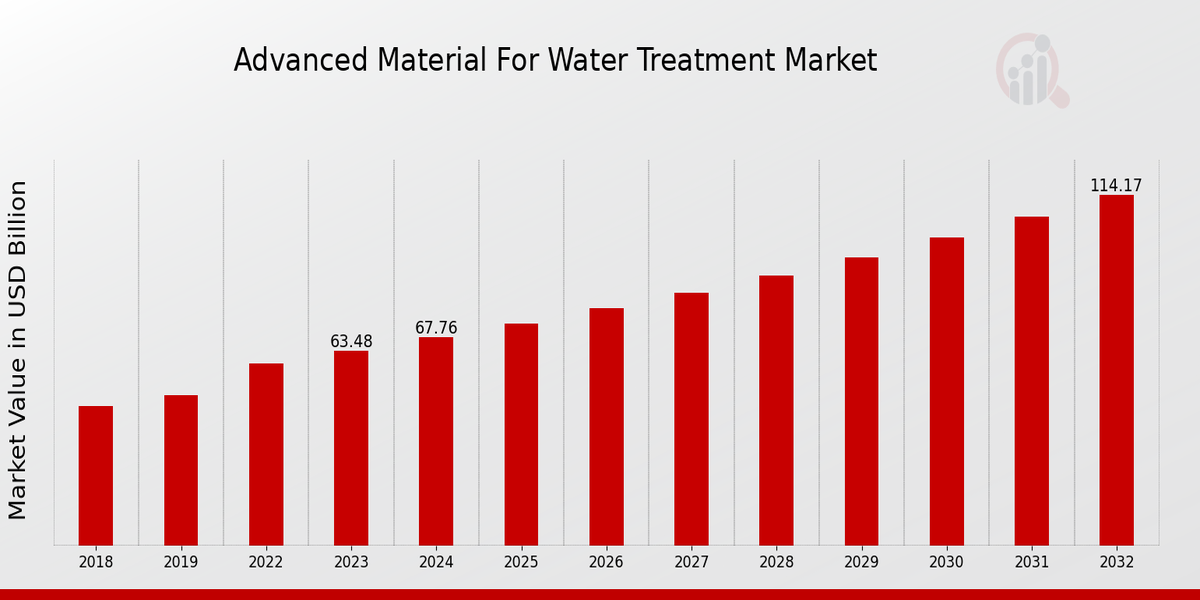 Global Advanced Material for Water Treatment Market Overview