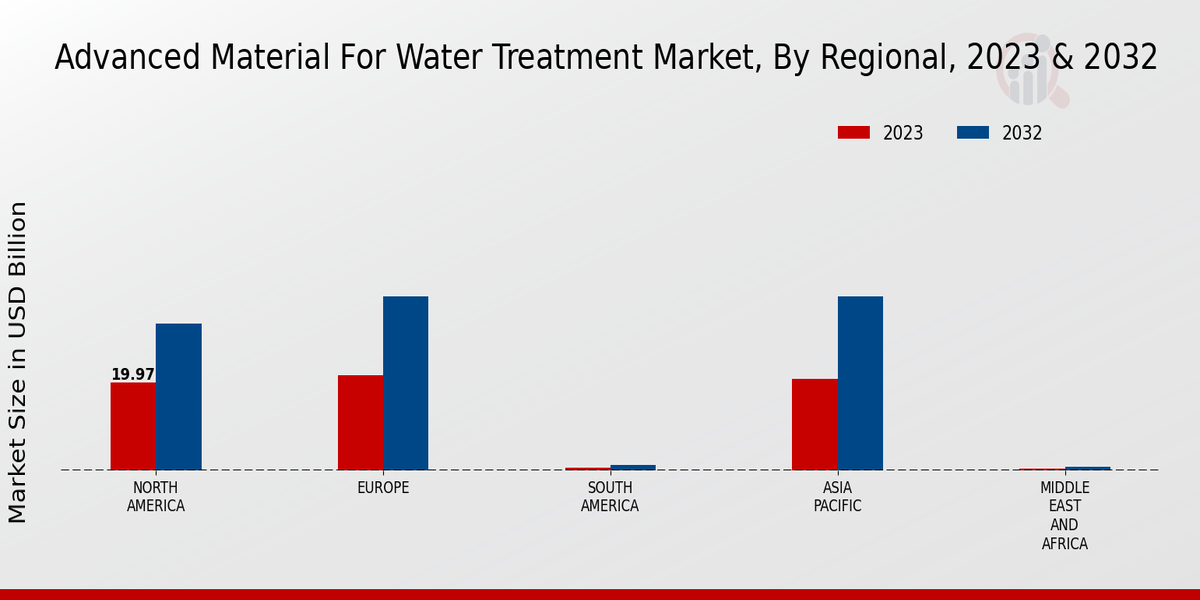 Advanced Material For Water Treatment Market Regional Insights