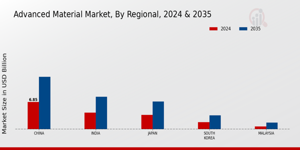 Advanced Material Market Regional
