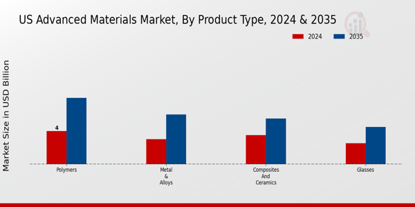 Advanced Materials Market Product Type