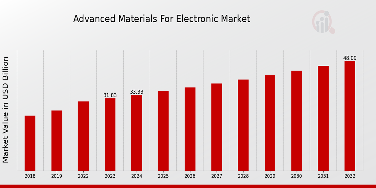 Advanced Materials for Electronic Market Overview