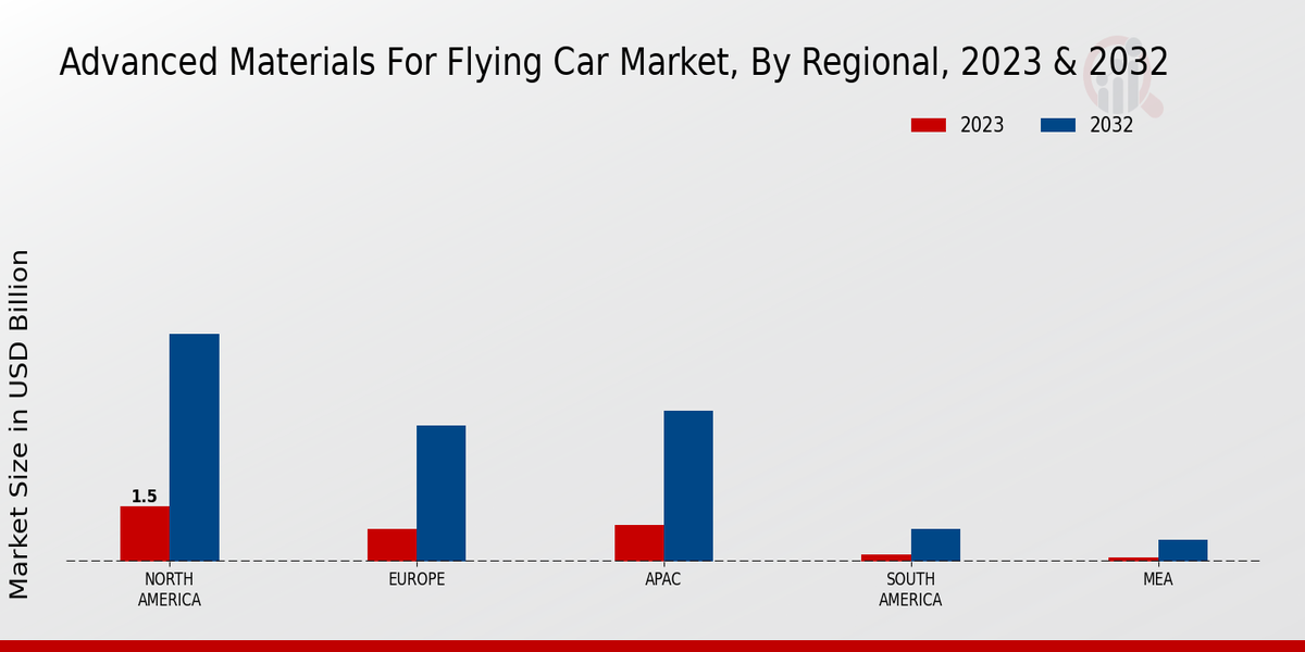 Advanced Materials for Flying Car Market By Regional