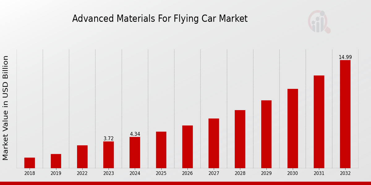 Advanced Materials for Flying Car Market Overview