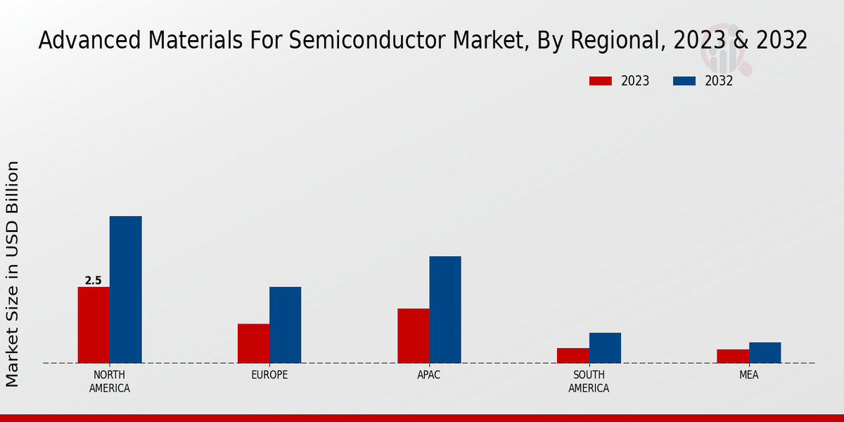 Advanced Materials for Semiconductor Market By Regional