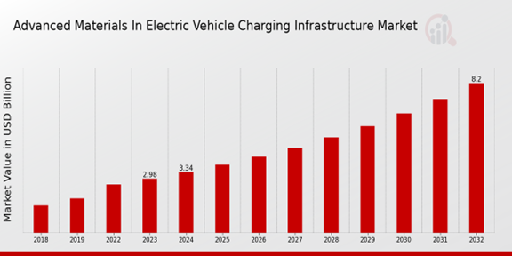 Advanced Materials in Electric Vehicle Charging Infrastructure Market Overview