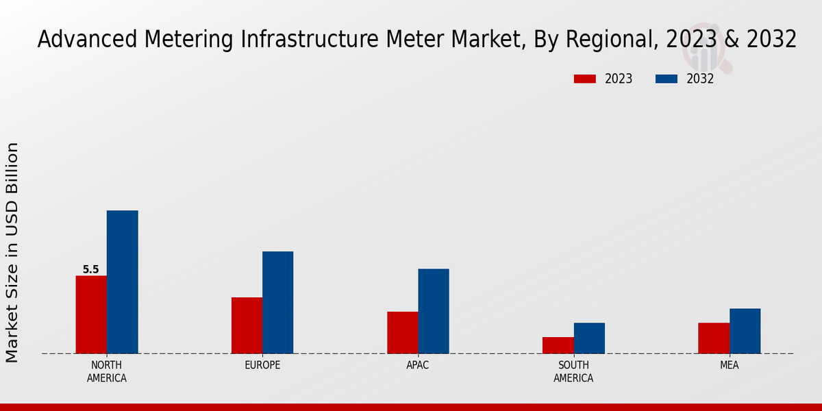 Advanced Metering Infrastructure Meter Market Regional Insights