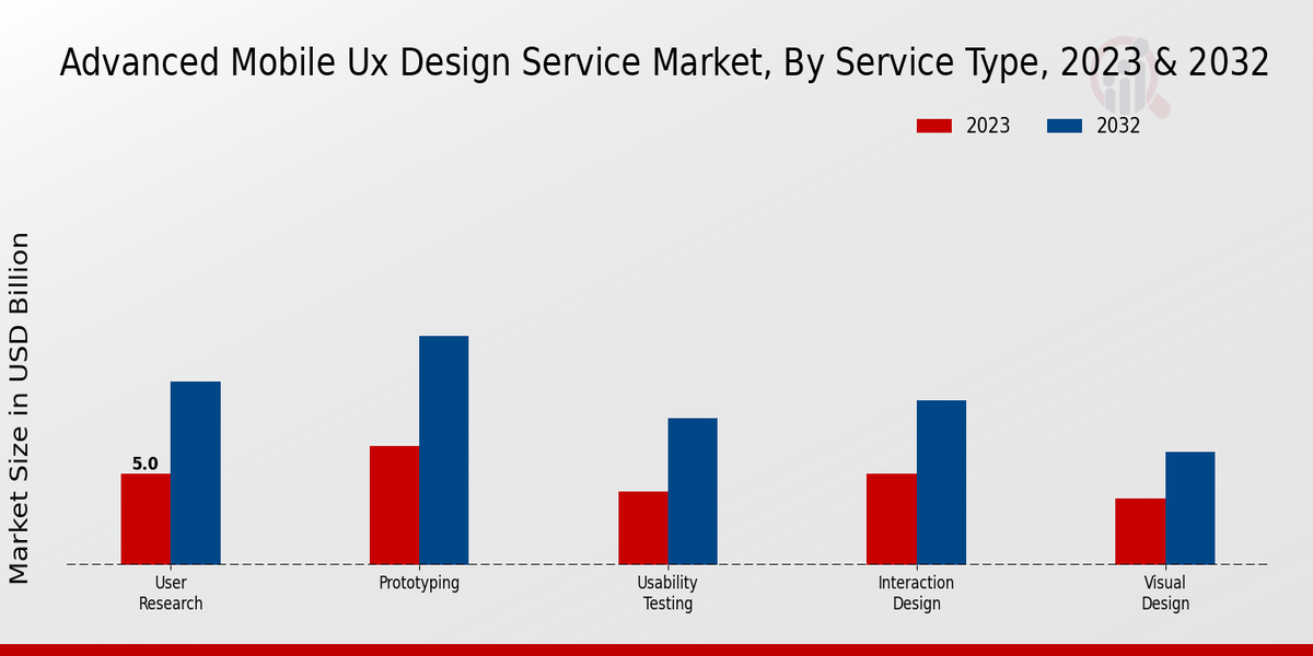 Advanced Mobile UX Design Service Market type insights