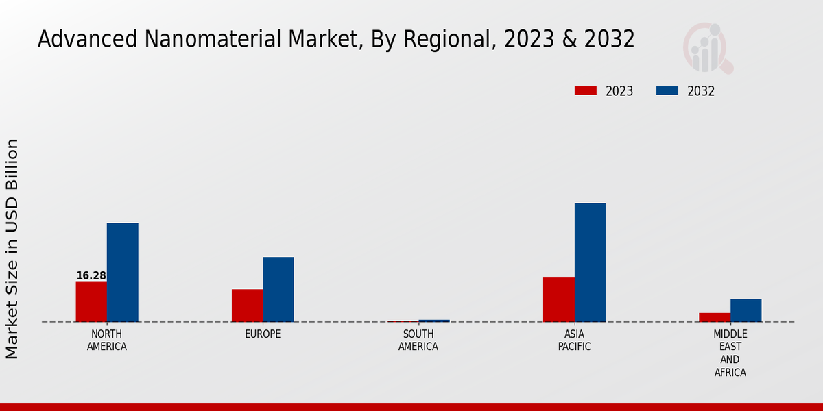 Advanced Nanomaterial Market Regional Insights