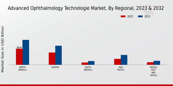 Advanced Ophthalmology Technology Market Regional Insights