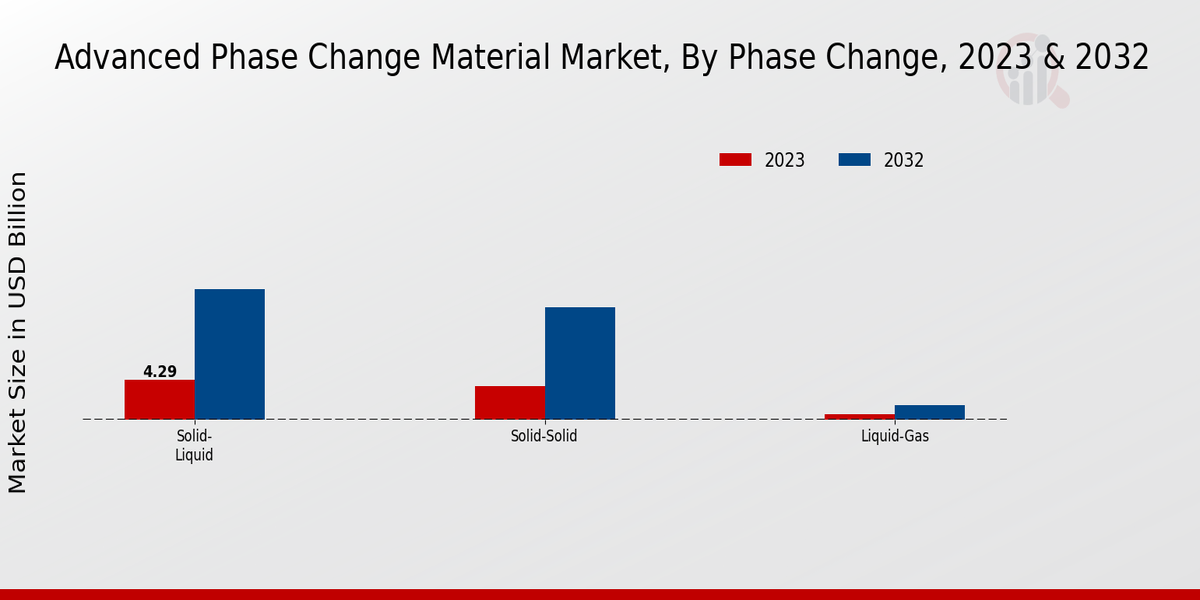 Advanced Phase Change Material Market Phase Change Insights