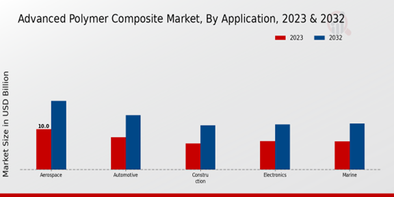 Advanced Polymer Composite Market Application