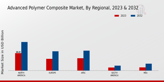 Advanced Polymer Composite Market Regional