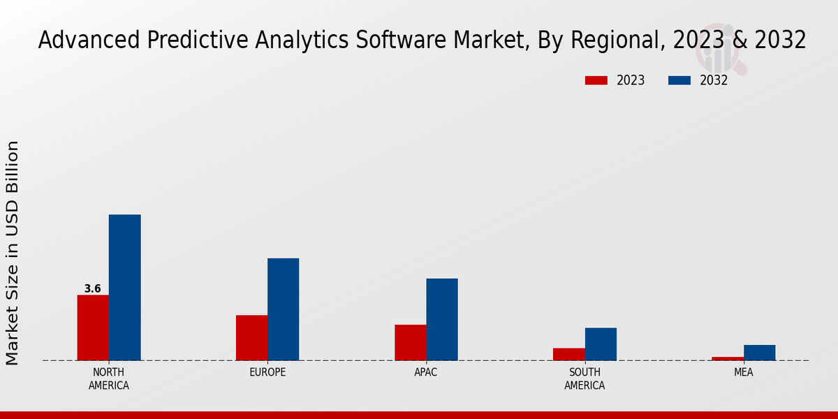 Advanced Predictive Analytics Software Market Regional Insights