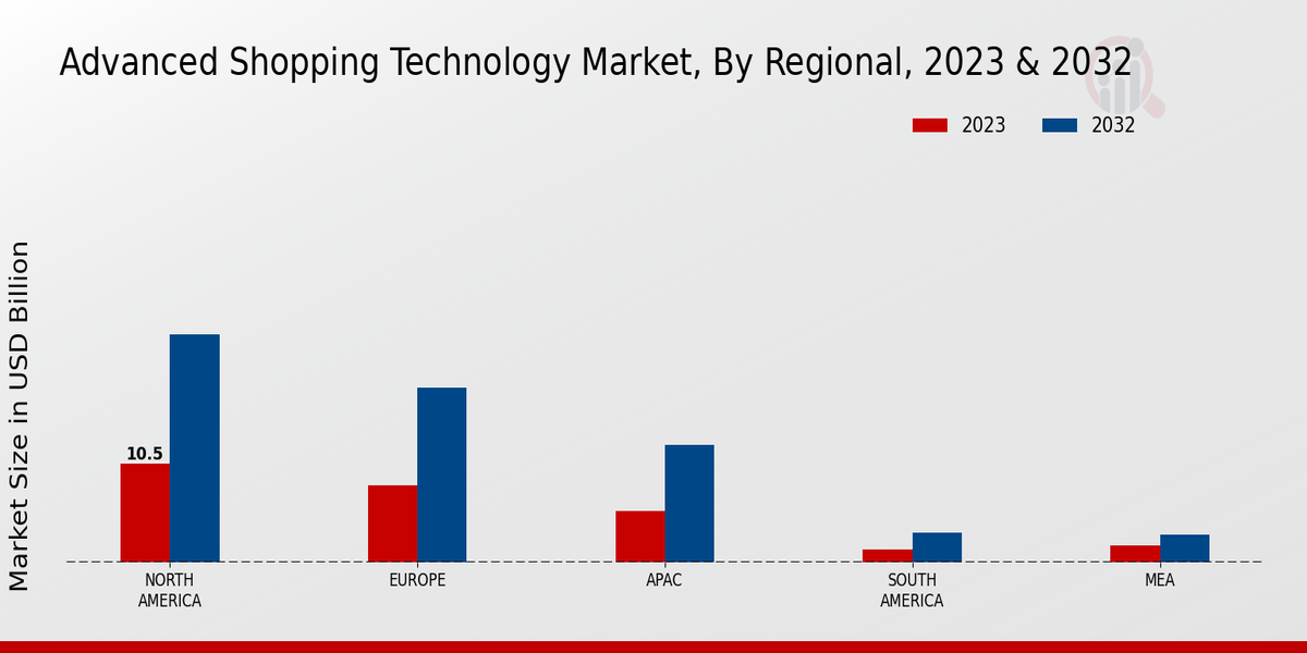 Advanced Shopping Technology Market Regional Insights