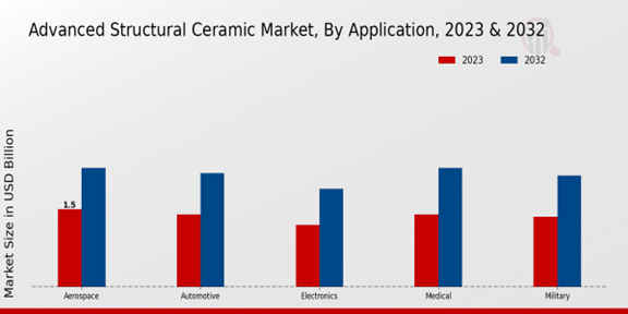 Advanced Structural Ceramic Market Application