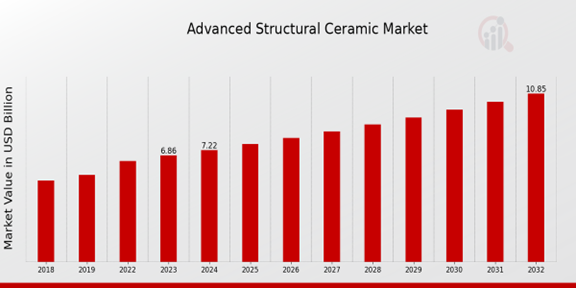 Advanced Structural Ceramic Market Overview