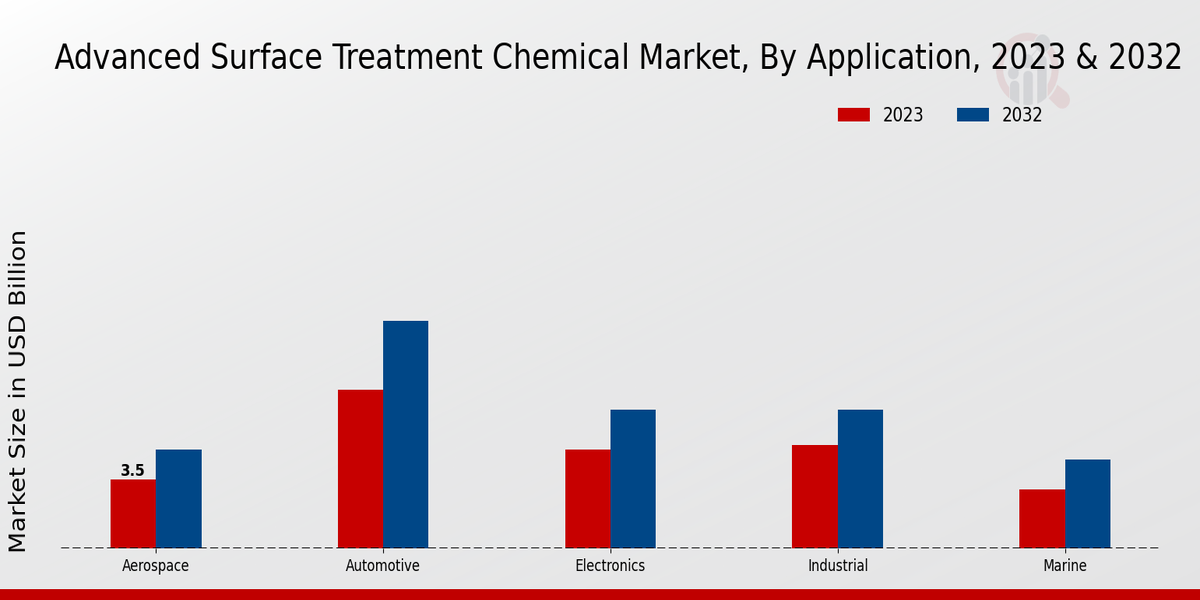 Advanced Surface Treatment Chemical Market By Application