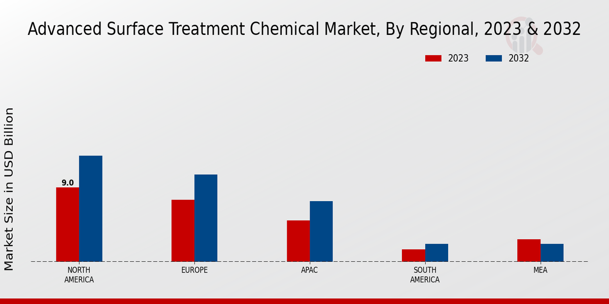 Advanced Surface Treatment Chemical Market By Regional