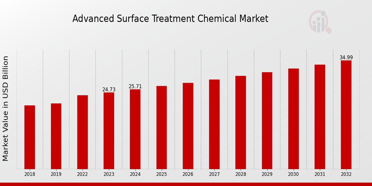 Advanced Surface Treatment Chemical Market Overview