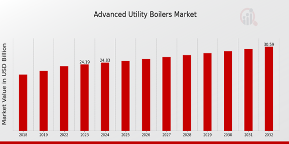 Advanced Utility Boilers Market Overview