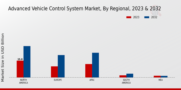 Advanced Vehicle Control System Market Regional Insights 