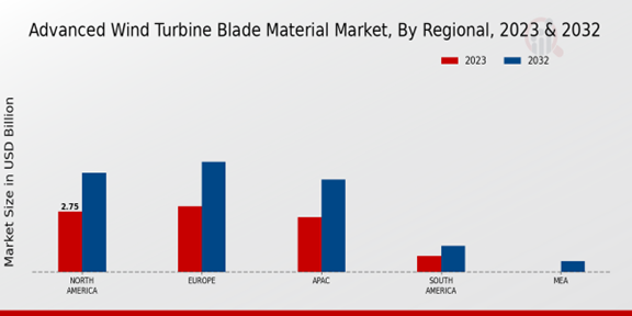 Advanced Wind Turbine Blade Material Market Regional Insights