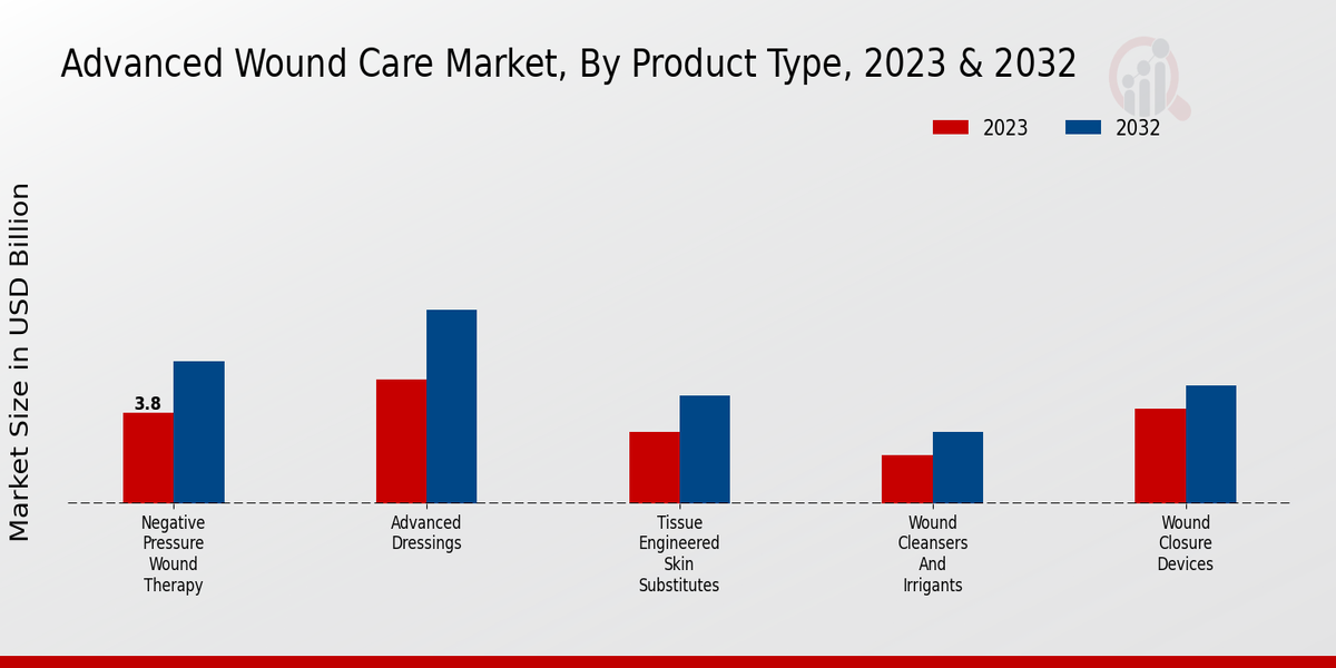 Advanced Wound Care Market Product Type Insights