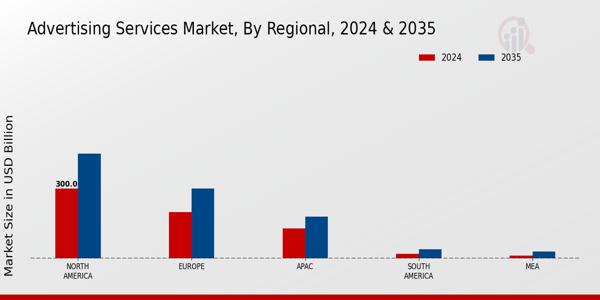 Advertising Services Market Regional Insights