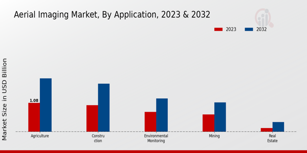 Aerial Imaging Market ,By Application ,2023 & 2032