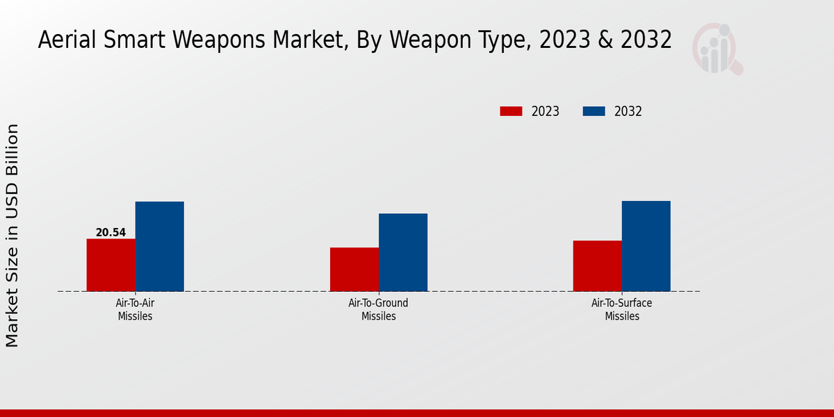 Aerial Smart Weapons Market ,By Weapons Type 2023 & 2032