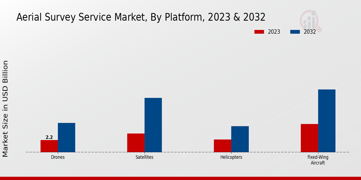 Aerial Survey Service Market Insights