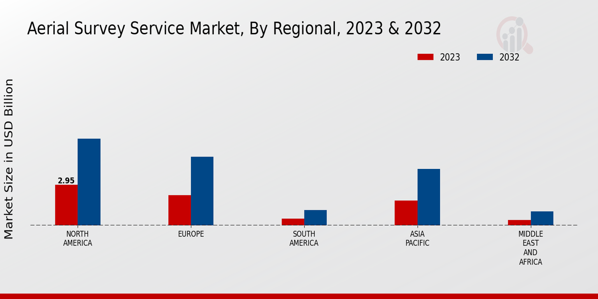 Aerial Survey Service Market Regional Insights