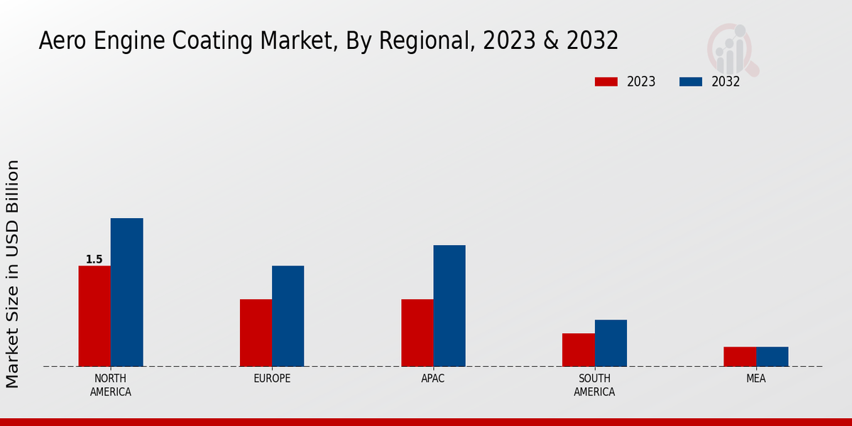 Aero Engine Coating Market By Regional