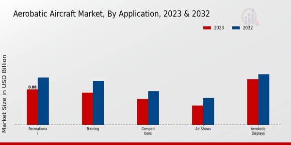 Aerobatic Aircraft Market ,By Application 2023 & 2032