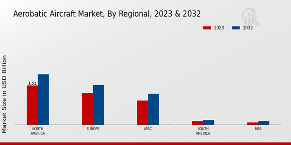 Aerobatic Aircraft Market ,By Regional 2023 & 2032