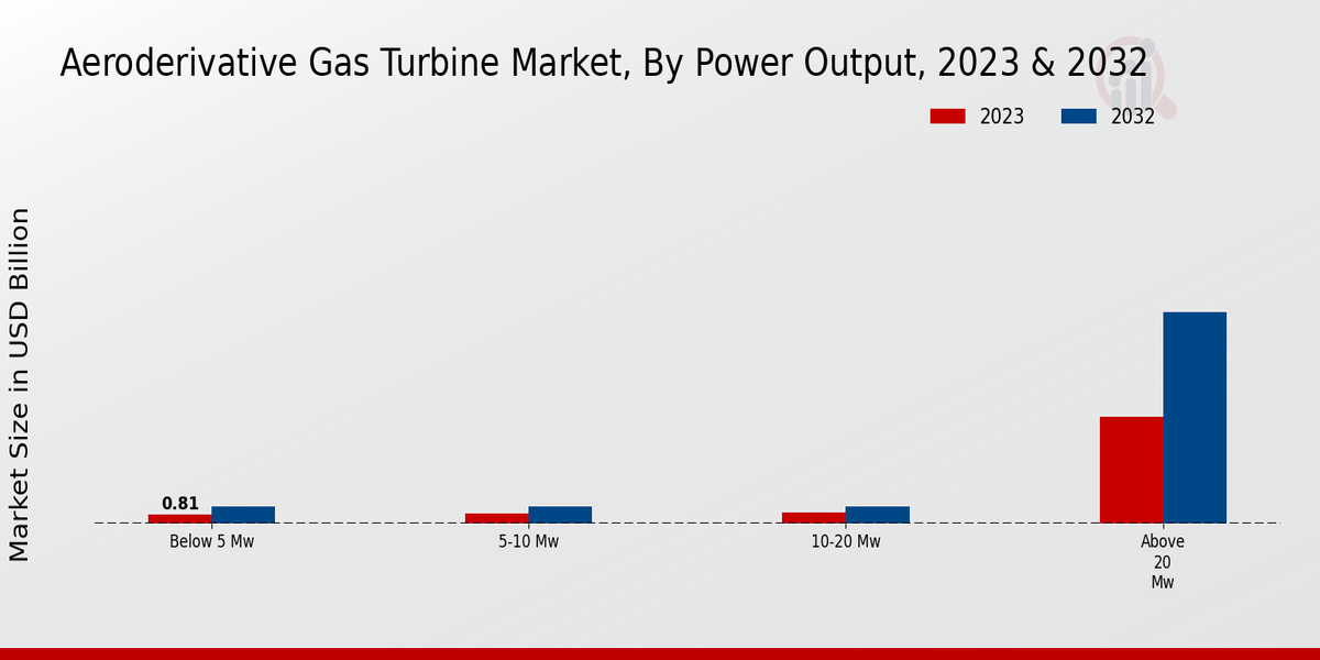 Aeroderivative Gas Turbine Market Power Output Insights