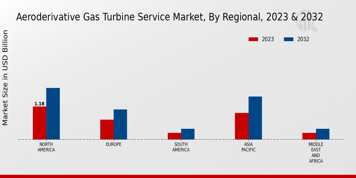 Aeroderivative Gas Turbine Service Market Regional Insights   