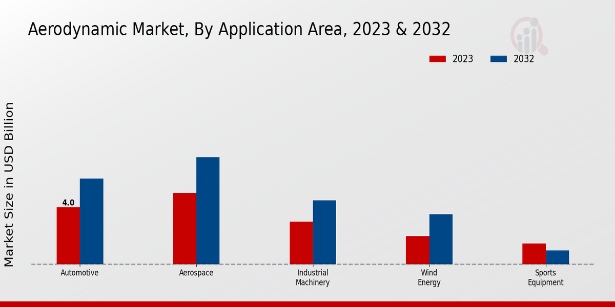 Aerodynamic Market by Application Area 