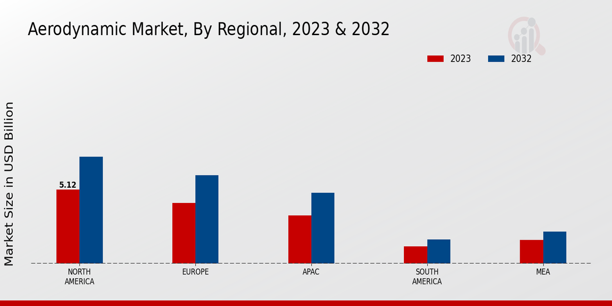 Aerodynamic Market by regional