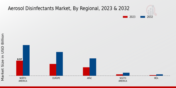 Aerosol Disinfectants Market By Regional