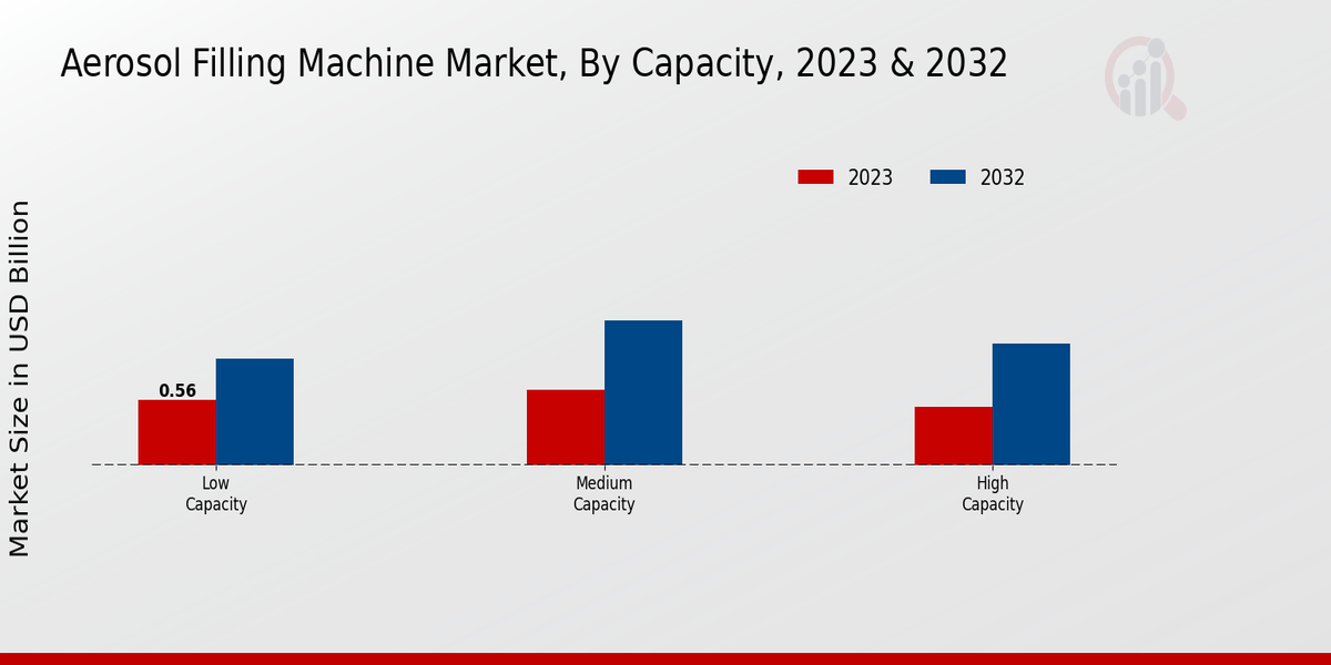 Aerosol Filling Machine Market Capacity