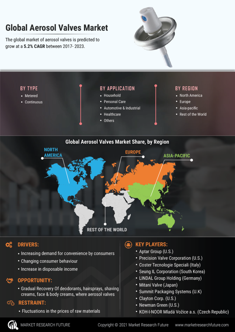 Aerosol Valves Market