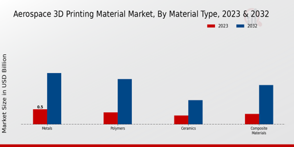 Aerospace 3D Printing Material Market Material Type